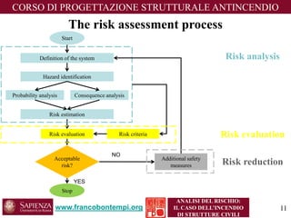 The risk assessment process 
www.francobontempi.org 
CORSO DIPROGETTAZIONE STRUTTURALE ANTINCENDIO 
ANALISI DEL RISCHIO: 
IL CASO DELL’INCENDIO DI STRUTTURE CIVILI 
Start 
Definition of the system 
Hazard identification 
Probability analysis 
Consequence analysis 
Additional safety measures 
Risk estimation 
Risk evaluation 
Risk criteria 
Acceptable risk? 
Stop 
Risk analysis 
Risk evaluation 
YES 
NO 
Risk reduction 
11 
 