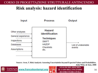www.francobontempi.org 
CORSO DIPROGETTAZIONE STRUTTURALE ANTINCENDIO 
ANALISI DEL RISCHIO: 
IL CASO DELL’INCENDIO DI STRUTTURE CIVILI 
Source: Aven, T. Risk Analysis: Assessing Uncertainties beyond Expected Values and Probabilities. John Wiley & Sons, 2008 
Risk analysis: hazard identification 
16 
 