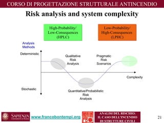 www.francobontempi.org 
CORSO DIPROGETTAZIONE STRUTTURALE ANTINCENDIO 
ANALISI DEL RISCHIO: 
IL CASO DELL’INCENDIO DI STRUTTURE CIVILI 
Risk analysis and system complexity 
High-Probability/ Low-Consequences(HPLC) Low-Probability/ High-Consequences (LPHC) StochasticComplexityDeterministicAnalysisMethodsQualitativeRiskAnalysisQuantitative/ProbabilisticRiskAnalysisPragmaticRiskScenariosStochasticComplexityDeterministicAnalysisMethodsQualitativeRiskAnalysisQuantitative/ProbabilisticRiskAnalysisPragmaticRiskScenarios 
21 
 