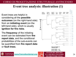 www.francobontempi.org 
CORSO DIPROGETTAZIONE STRUTTURALE ANTINCENDIO 
ANALISI DEL RISCHIO: 
IL CASO DELL’INCENDIO DI STRUTTURE CIVILI 
Event tree analysis: illustration (1) 
28 
Event trees are helpful in considering all the possible outcomes (on the right-hand side) from an initiating event(on the left-hand side), which is usually ignition for fire risks. 
The frequencyof the initiating event can be estimated from fire report data, and the conditional probabilities of the sub-events can be quantified from fire report data or fault trees.  