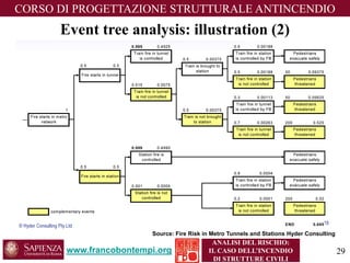 www.francobontempi.org 
CORSO DIPROGETTAZIONE STRUTTURALE ANTINCENDIO 
ANALISI DEL RISCHIO: 
IL CASO DELL’INCENDIO DI STRUTTURE CIVILI 
Event tree analysis: illustration (2) 
Source: Fire Risk in Metro Tunnels and Stations HyderConsulting 
29 
 