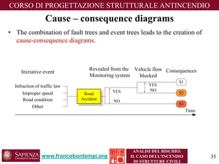 www.francobontempi.org 
CORSO DIPROGETTAZIONE STRUTTURALE ANTINCENDIO 
ANALISI DEL RISCHIO: 
IL CASO DELL’INCENDIO DI STRUTTURE CIVILI 
Cause –consequence diagrams 
•The combination of fault trees and event trees leads to the creation of cause-consequence diagrams. 
TimeRevealed from the Monitoring systemS3S2S1ConsequencesInfraction of traffic lawImproper speedRoad conditionVehicle flowblockedYESYESNONOOtherIniziative eventRoadAccident 
35 
 