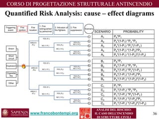 www.francobontempi.org 
CORSO DI PROGETTAZIONE STRUTTURALE ANTINCENDIO 
ANALISI DEL RISCHIO: 
IL CASO DELL’INCENDIO 
DI STRUTTURE CIVILI 
SCENARIO PROBABILITY 
A1 PA*P1 
A2 PA*(1-P1) *P2 *P3 
A3 PA*(1-P1) *P2*(1-P3 ) 
A4 PA*(1-P1) *(1-P2)*P3 
A5 PA*(1-P1) *(1-P2)*(1-P3) 
B1 PB*P1 
B2 PB*(1-P1) *P2 *P3 
B3 PB*(1-P1) *P2*(1-P3 ) 
B4 PB*(1-P1) *(1-P2)*P3 
B5 PB*(1-P1) *(1-P2)*(1-P3) 
C1 PC*P1 
C2 PC*(1-P1) *P2 *P3 
C3 PC*(1-P1) *P2*(1-P3 ) 
C4 PC*(1-P1) *(1-P2)*P3 
C5 PC*(1-P1) *(1-P2)*(1-P3) 
Triggering 
event 
Fire 
ignition 
1. Fire 
extinguished 
by personnel 
2. Intrusion of 
fire fighters 
Arson 
Explosion 
Short 
circuit 
Cigarette 
fire 
YES (P1) 
NO (1-P1) YES (P2) 
NO (1-P2) 
Scenario 
Other 
A1 
A2 
A3 
A4 
A5 
3. Fire 
suppression 
YES (P3) 
NO (1-P3) 
YES (P3) 
NO (1-P3) 
Fire 
location 
AREA A 
(PA) 
YES (P1) 
NO (1-P1) YES (P2) 
NO (1-P2) 
B1 
B2 
B3 
B4 
B5 
YES (P3) 
NO (1-P3) 
YES (P3) 
NO (1-P3) 
AREA B 
(PB) 
YES (P1) 
NO (1-P1) YES (P2) 
NO (1-P2) 
C1 
C2 
C3 
C4 
C5 
YES (P3) 
NO (1-P3) 
YES (P3) 
NO (1-P3) 
AREA C 
(PC) 
Quantified Risk Analysis: cause – effect diagrams 
36 
 