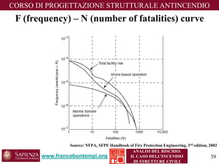 www.francobontempi.org 
CORSO DIPROGETTAZIONE STRUTTURALE ANTINCENDIO 
ANALISI DEL RISCHIO: 
IL CASO DELL’INCENDIO DI STRUTTURE CIVILI 
F (frequency) –N (numberoffatalities) curve 
Source: NFPA, SFPE Handbook of Fire Protection Engineering, 3rdedition, 2002 
39 
 