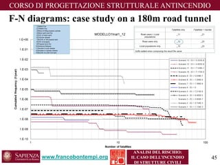 CORSO DIPROGETTAZIONE STRUTTURALE ANTINCENDIO 
ANALISI DEL RISCHIO: 
IL CASO DELL’INCENDIO DI STRUTTURE CIVILI 
F-N diagrams: case study on a 180m road tunnel 
www.francobontempi.org 45 
120MW Fire[fat+inj/year]0.00E+002100MW Fire[fat+inj/year]0.00E+003Bleve of 50kg propane cylinder[fat+inj/year]0.00E+004Motor spirit pool fire[fat+inj/year]0.00E+005VCE of motor spirit[fat+inj/year]0.00E+006Chlorine release[fat+inj/year]0.00E+007BLEVE of 18t propane tank[fat+inj/year]0.00E+008VCE of propane[fat+inj/year]0.00E+009Propane torch fire[fat+inj/year]0.00E+0010Ammonia Release[fat+inj/year]0.00E+0011Acrolein in bulk release[fat+inj/year]0.00E+0012Acrolein in cylinder release[fat+inj/year]0.00E+0013BLEVE of a 20t CO2 tank[fat+inj/year]0.00E+00All scenarios[fat+inj/year]0.00E+001+220MW - 100MW FIRES [fat+inj/year]0.00E+003+13BLEVE (except propane in bulk) [fat+inj/year]0.00E+004+5Flammable liquids [fat+inj/year]0.00E+006+10+11+12Toxic products [fat+inj/year]0.00E+007+8+9Propane in bulk [fat+inj/year]0.00E+00  