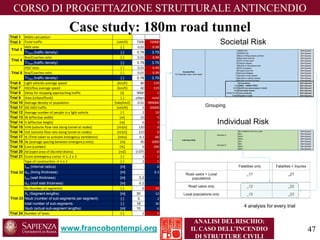 CORSO DI PROGETTAZIONE STRUTTURALE ANTINCENDIO 
ANALISI DEL RISCHIO: 
IL CASO DELL’INCENDIO 
DI STRUTTURE CIVILI 
Case study: 180m road tunnel 
www.francobontempi.org 47 
Trial 1 BASIS calculation 
Trial 2 Total traffic [veh/h] 7200 72000 
HGV ratio [-] 0.01 0.99 
TrDen (traffic density) [-] 0.78 3.79 
Bus/Coaches ratio [-] 0.01 0.99 
TrDen (traffic density) [-] 0.78 3.79 
HGV ratio [-] 0.01 0.99 
Bus/Coaches ratio [-] 0.01 0.99 
TrDen (traffic density) [-] 0.78 3.79 
Trial 6 Light vehicles average speed [km/h] 80 179 
Trial 7 HGV/Bus average speed [km/h] 60 119 
Trial 8 Delay for stopping approaching traffic [s] 9000 1 
Trial 9 Area (Urban/Rural) [-] urban rural 
Trial 10 Average density of population [hab/km2] 0.01 999000 
Trial 11 DG-HGV traffic [veh/h] 5 10000 
Trial 12 Average number of people in a light vehicle [-] 2 10 
Trial 13 W (effective width) [m] 10 5 
Trial 14 H (effective height) [m] 6 3 
Trial 15 VnN (volume flow rate along tunnel at nodes) [m3/s] 120 0 
Trial 16 VnE (volume flow rate along tunnel at nodes) [m3/s] 210 0 
Trial 17 tE (Time taken to activate emergency ventilation) [mins] 0.2 60 
Trial 18 Xe (average spacing between emergency exits) [m] 90 1000 
Trial 19 Cam (camber) [%] 0 100 
Trial 20 Ad (open area of discrete drains) [m2] 0.075 0 
Trial 21 Ecom (emergency coms) → 1, 2 o 3 [-] 3 1 
Type of construction → 1 o 2 [-] 2 1 
trad (internal radius) [m] - 6 
dlin (lining thickness) [m] - 0.3 
trad (wall thickness) [m] 0.2 - 
dlin (roof slab thickness) [m] 0.2 - 
Ns (Number of segments) [-] 6 15 
Xs (Segment lengths) [m] 30 12 
Nsub (number of sub-segments per segment) [-] 3 2 
total number of sub-segments [-] 18 30 
Xsub (actual sub-segment lengths) [m] 10 6 
Trial 24 Number of lanes [-] 2 5 
Trial 4 
Trial 3 
Trial 22 
Trial 5 
Trial 23 
1 20MW Fire [fat+inj/year] 
2 100MW Fire [fat+inj/year] 
3 Bleve of 50kg propane cylinder [fat+inj/year] 
4 Motor spirit pool fire [fat+inj/year] 
5 VCE of motor spirit [fat+inj/year] 
6 Chlorine release [fat+inj/year] 
7 BLEVE of 18t propane tank [fat+inj/year] 
8 VCE of propane [fat+inj/year] 
9 Propane torch fire [fat+inj/year] 
10 Ammonia Release [fat+inj/year] 
11 Acrolein in bulk release [fat+inj/year] 
12 Acrolein in cylinder release [fat+inj/year] 
13 BLEVE of a 20t CO2 tank [fat+inj/year] 
All scenarios [fat+inj/year] 
1+2 20MW - 100MW FIRES [fat+inj/year] 
3+13 BLEVE (except propane in bulk) [fat+inj/year] 
4+5 Flammable liquids [fat+inj/year] 
6+10+11+12 Toxic products [fat+inj/year] 
7+8+9 Propane in bulk [fat+inj/year] 
Societal Risk 
EV (Expected Value of the dead) 
Societal Risk 
30m (distance from the route) [fat+inj/year] 
80m [fat+inj/year] 
200m [fat+inj/year] 
500m [fat+inj/year] 
30m [fat+inj/year] 
80m [fat+inj/year] 
200m [fat+inj/year] 
500m [fat+inj/year] 
Individual Risk 
Direction A 
Direction B 
Individual Risk 
4 analysis for every trial 
Grouping 
 