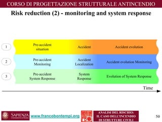 www.francobontempi.org 
CORSO DIPROGETTAZIONE STRUTTURALE ANTINCENDIO 
ANALISI DEL RISCHIO: 
IL CASO DELL’INCENDIO DI STRUTTURE CIVILI 
Risk reduction (2) -monitoring and system response 
Time132AccidentAccident evolutionPre-accidentsituationPre-accidentMonitoringPre-accidentSystem ResponseAccidentLocalizationEvolution of System ResponseAccident evolution MonitoringSystemResponse 
50 
 