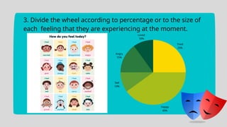 Happy
40%
Tired
25%
Angry
15%
Sad
10%
Loved
10%
3. Divide the wheel according to percentage or to the size of
each feeling that they are experiencing at the moment.
 