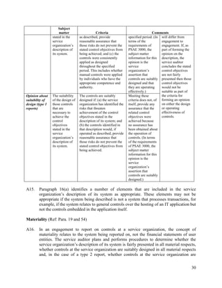 30
Subject
matter Criteria Comments
stated in the
service
organization’s
description of
its system.
as described, provide
reasonable assurance that
those risks do not prevent the
stated control objectives from
being achieved; and (c) the
controls were consistently
applied as designed
throughout the specified
period. This includes whether
manual controls were applied
by individuals who have the
appropriate competence and
authority.
specified period. (In
terms of the
requirements of
PSAE 3000, the
subject matter
information for this
opinion is the
service
organization’s
assertion that
controls are suitably
designed and that
they are operating
effectively.)
will differ from
engagement to
engagement. If, as
part of forming the
opinion on the
description, the
service auditor
concludes the stated
control objectives
are not fairly
presented then those
control objectives
would not be
suitable as part of
the criteria for
forming an opinion
on either the design
or operating
effectiveness of
controls.
Opinion about
suitability of
design (type 1
reports)
The suitability
of the design of
those controls
that are
necessary to
achieve the
control
objectives
stated in the
service
organization’s
description of
its system.
The controls are suitably
designed if: (a) the service
organization has identified the
risks that threaten
achievement of the control
objectives stated in the
description of its system; and
(b) the controls identified in
that description would, if
operated as described, provide
reasonable assurance that
those risks do not prevent the
stated control objectives from
being achieved.
Meeting these
criteria does not, of
itself, provide any
assurance that the
related control
objectives were
achieved because
no assurance has
been obtained about
the operation of
controls. (In terms
of the requirements
of PSAE 3000, the
subject matter
information for this
opinion is the
service
organization’s
assertion that
controls are suitably
designed.)
A15. Paragraph 16(a) identifies a number of elements that are included in the service
organization’s description of its system as appropriate. These elements may not be
appropriate if the system being described is not a system that processes transactions, for
example, if the system relates to general controls over the hosting of an IT application but
not the controls embedded in the application itself.
Materiality (Ref: Para. 19 and 54)
A16. In an engagement to report on controls at a service organization, the concept of
materiality relates to the system being reported on, not the financial statements of user
entities. The service auditor plans and performs procedures to determine whether the
service organization’s description of its system is fairly presented in all material respects,
whether controls at the service organization are suitably designed in all material respects
and, in the case of a type 2 report, whether controls at the service organization are
 