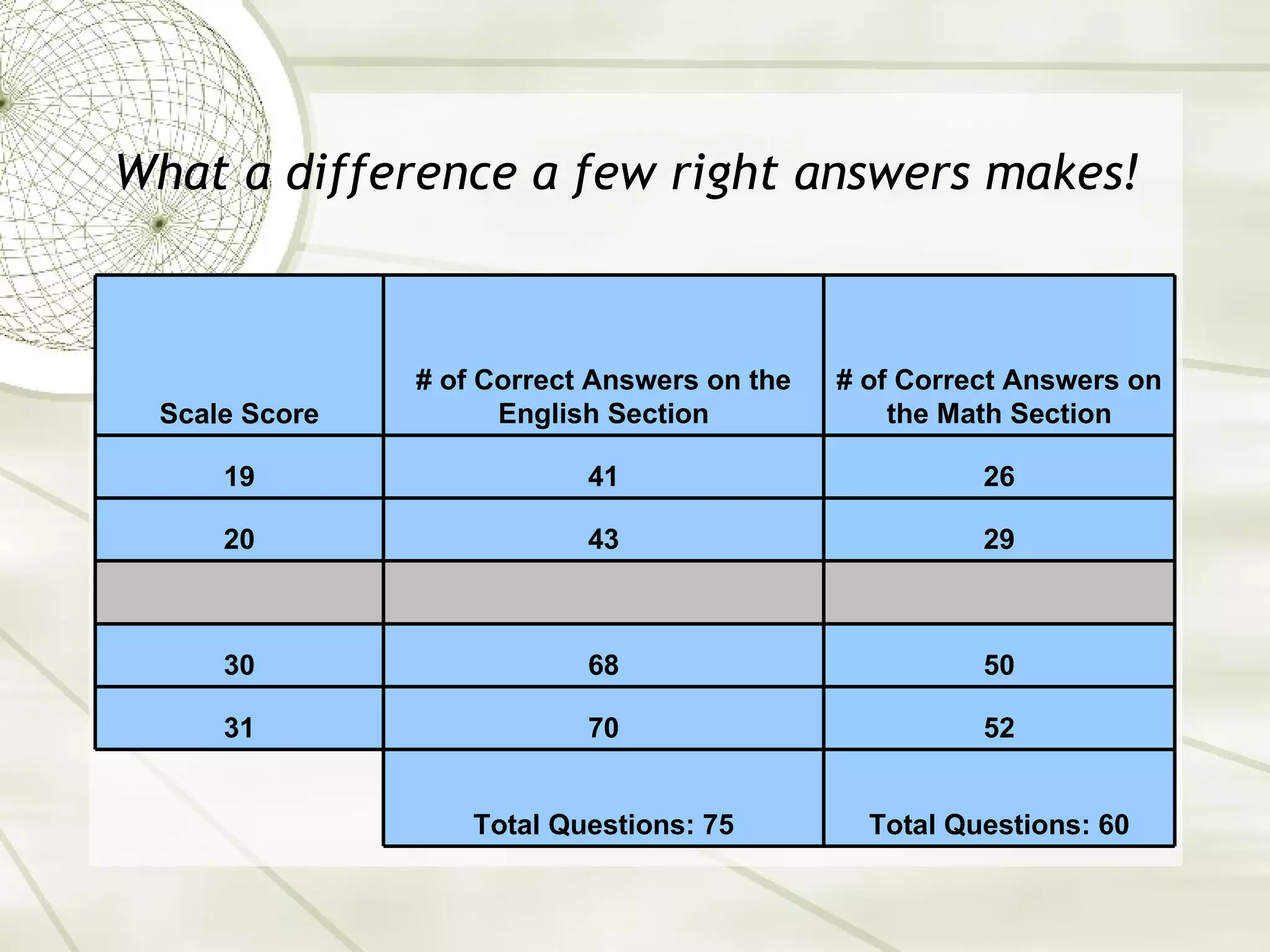What a difference a few right answers makes!   Scale Score # of Correct Answers on the English Section # of Correct Answers on the Math Section 19 41 26 20 43 29       30 68 50 31 70 52 Total Questions: 75 Total Questions: 60 