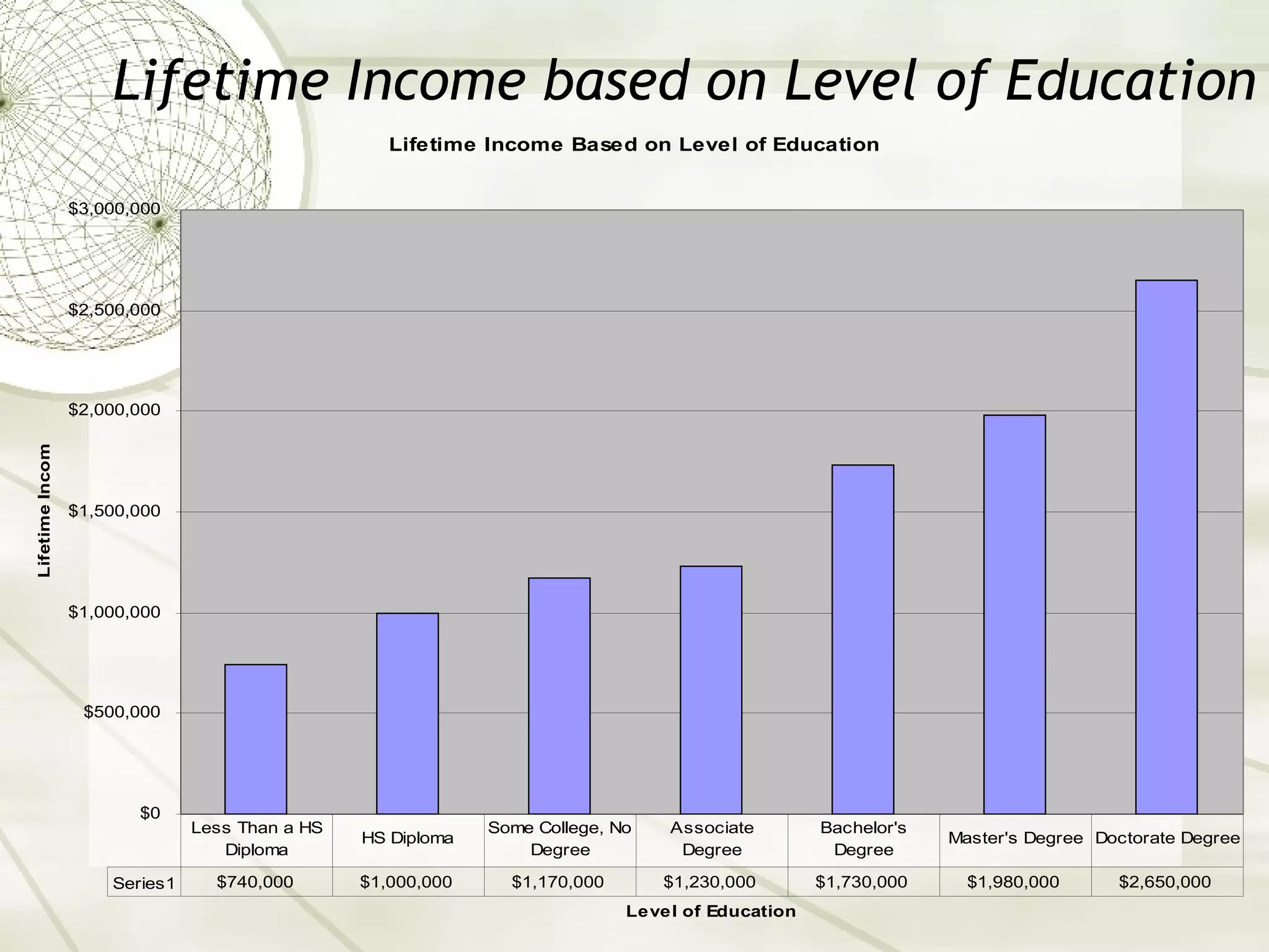 Lifetime Income based on Level of Education 
