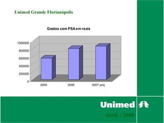 Unimed Grande Florianópolis


               Gastos com PSA em reais


 1000000

  800000

  600000

  400000

  200000

      0
           2005          2006            2007 proj




                                                     Abril / 2008
 