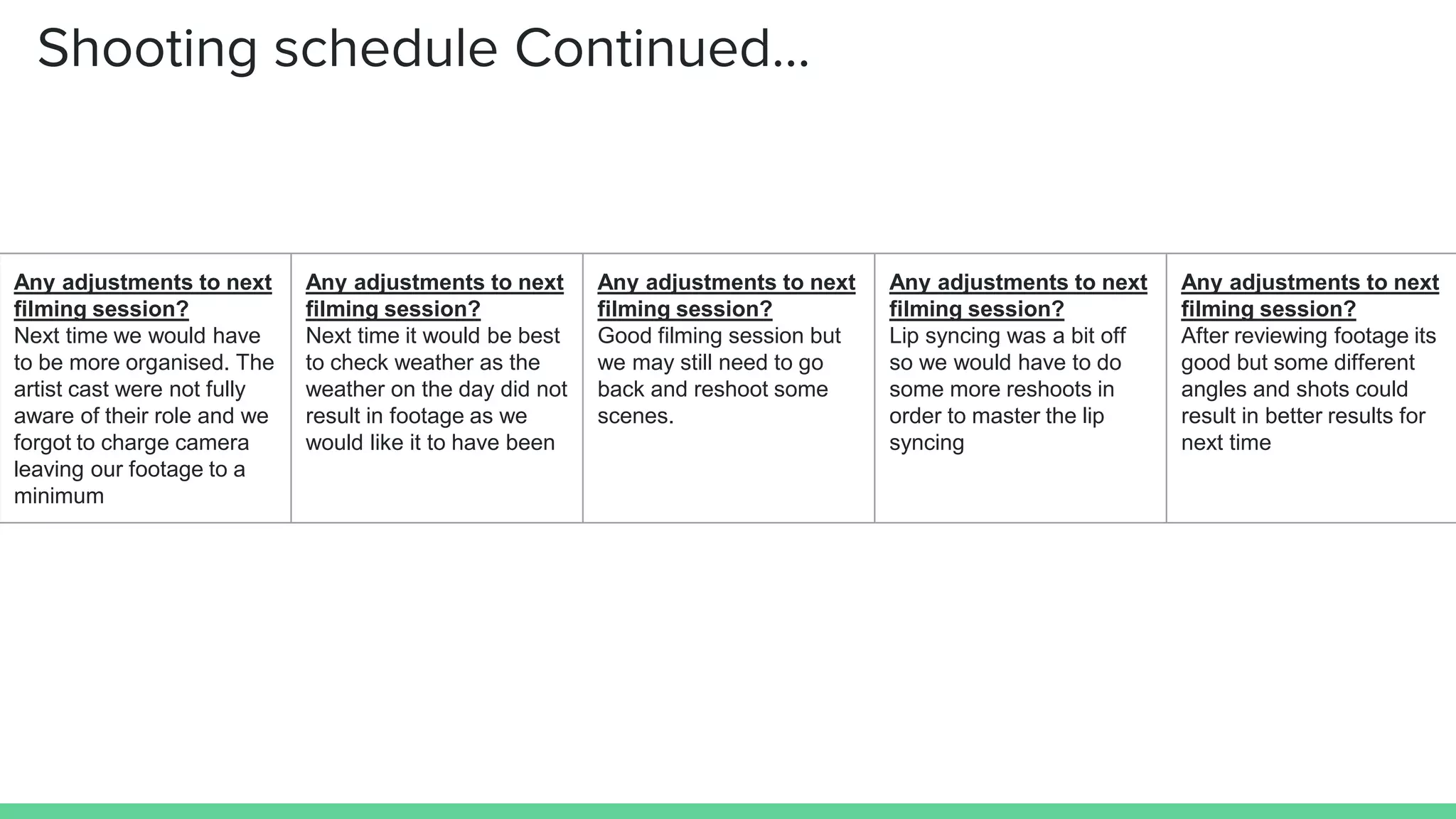 Shooting schedule Continued...
Any adjustments to next
filming session?
Next time we would have
to be more organised. The
artist cast were not fully
aware of their role and we
forgot to charge camera
leaving our footage to a
minimum
Any adjustments to next
filming session?
Next time it would be best
to check weather as the
weather on the day did not
result in footage as we
would like it to have been
Any adjustments to next
filming session?
Good filming session but
we may still need to go
back and reshoot some
scenes.
Any adjustments to next
filming session?
Lip syncing was a bit off
so we would have to do
some more reshoots in
order to master the lip
syncing
Any adjustments to next
filming session?
After reviewing footage its
good but some different
angles and shots could
result in better results for
next time
 