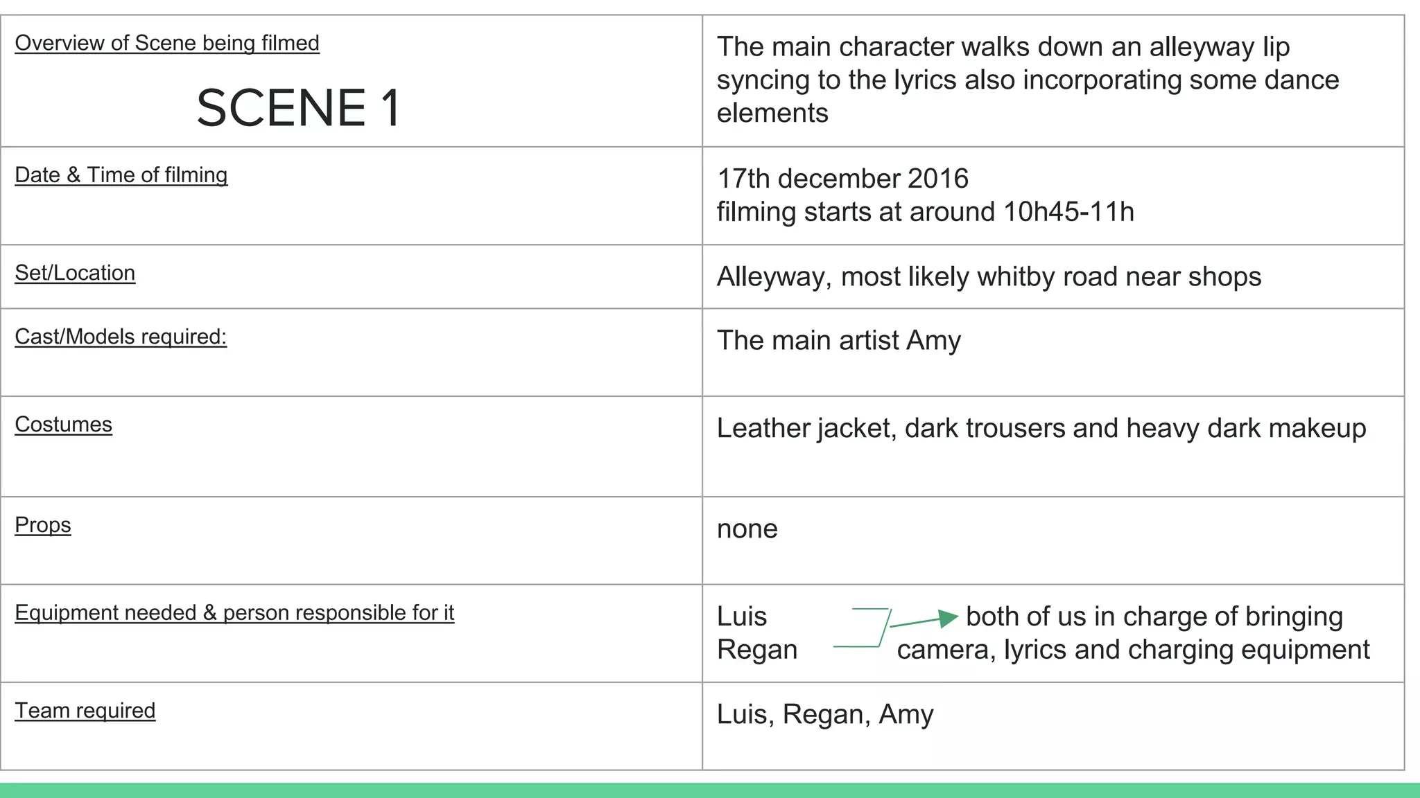 SCENE 1
Overview of Scene being filmed The main character walks down an alleyway lip
syncing to the lyrics also incorporating some dance
elements
Date & Time of filming 17th december 2016
filming starts at around 10h45-11h
Set/Location Alleyway, most likely whitby road near shops
Cast/Models required: The main artist Amy
Costumes Leather jacket, dark trousers and heavy dark makeup
Props none
Equipment needed & person responsible for it Luis both of us in charge of bringing
Regan camera, lyrics and charging equipment
Team required Luis, Regan, Amy
 