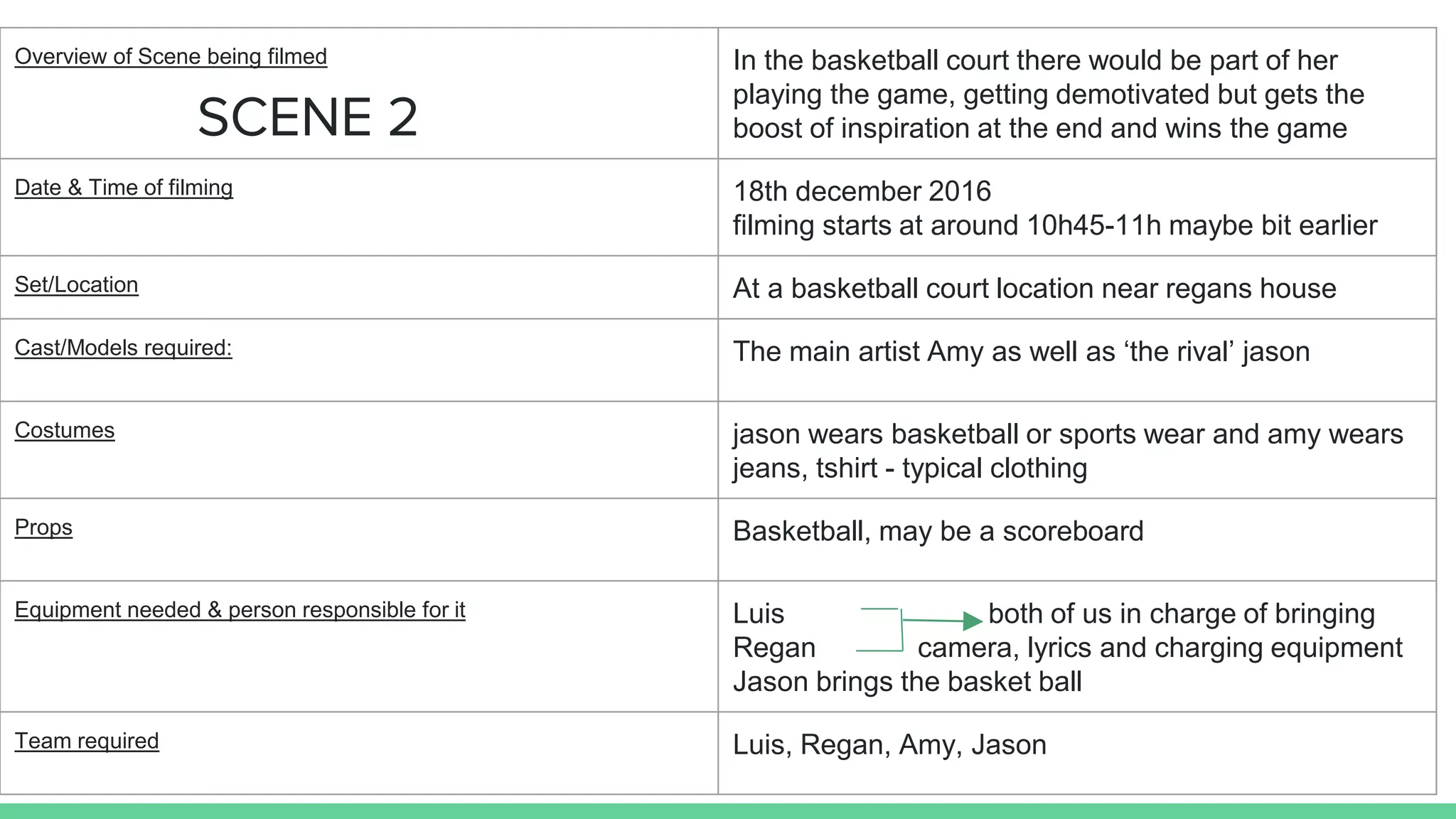 SCENE 2
Overview of Scene being filmed In the basketball court there would be part of her
playing the game, getting demotivated but gets the
boost of inspiration at the end and wins the game
Date & Time of filming 18th december 2016
filming starts at around 10h45-11h maybe bit earlier
Set/Location At a basketball court location near regans house
Cast/Models required: The main artist Amy as well as ‘the rival’ jason
Costumes jason wears basketball or sports wear and amy wears
jeans, tshirt - typical clothing
Props Basketball, may be a scoreboard
Equipment needed & person responsible for it Luis both of us in charge of bringing
Regan camera, lyrics and charging equipment
Jason brings the basket ball
Team required Luis, Regan, Amy, Jason
 
