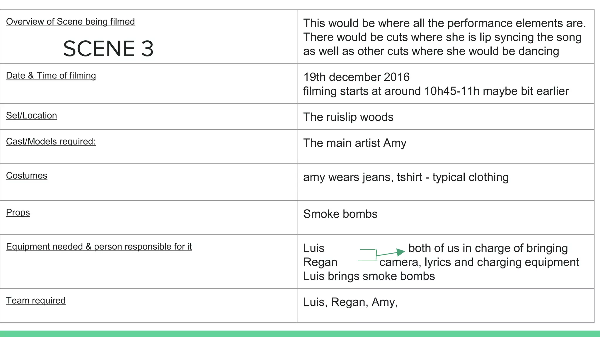 SCENE 3
Overview of Scene being filmed This would be where all the performance elements are.
There would be cuts where she is lip syncing the song
as well as other cuts where she would be dancing
Date & Time of filming 19th december 2016
filming starts at around 10h45-11h maybe bit earlier
Set/Location The ruislip woods
Cast/Models required: The main artist Amy
Costumes amy wears jeans, tshirt - typical clothing
Props Smoke bombs
Equipment needed & person responsible for it Luis both of us in charge of bringing
Regan camera, lyrics and charging equipment
Luis brings smoke bombs
Team required Luis, Regan, Amy,
 