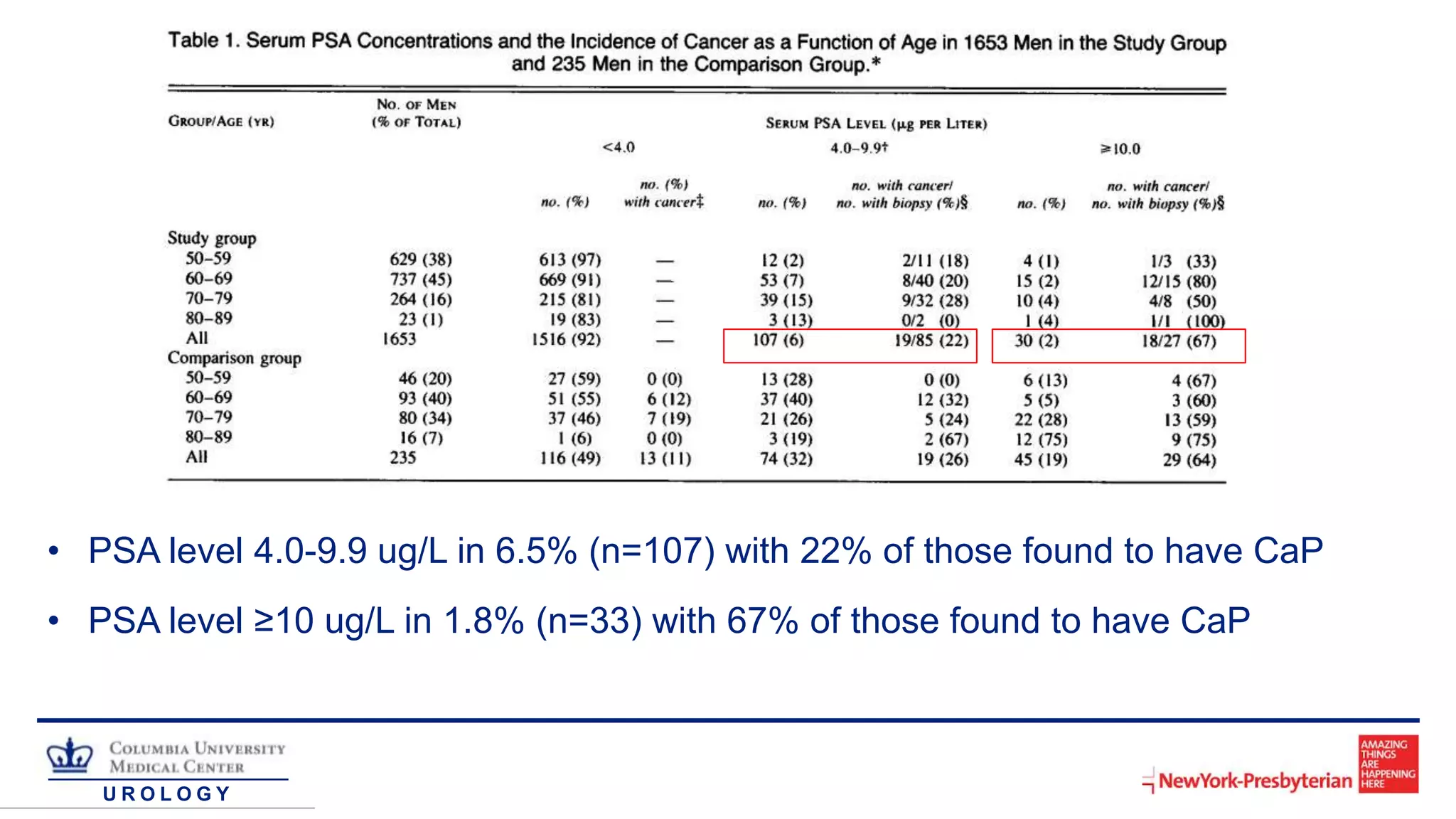 U R O L O G Y
• PSA level 4.0-9.9 ug/L in 6.5% (n=107) with 22% of those found to have CaP
• PSA level ≥10 ug/L in 1.8% (n=33) with 67% of those found to have CaP
 