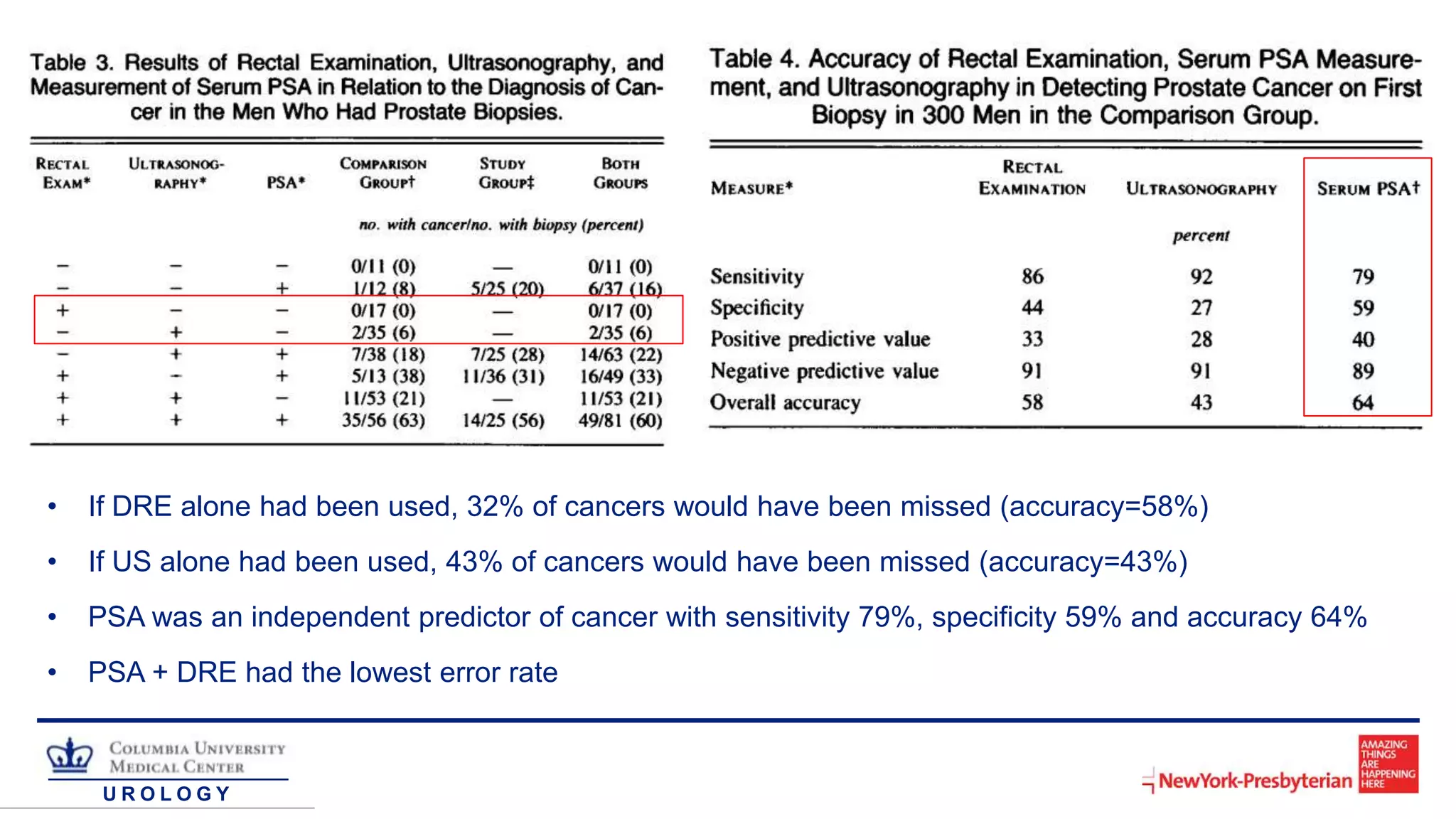 U R O L O G Y
• If DRE alone had been used, 32% of cancers would have been missed (accuracy=58%)
• If US alone had been used, 43% of cancers would have been missed (accuracy=43%)
• PSA was an independent predictor of cancer with sensitivity 79%, specificity 59% and accuracy 64%
• PSA + DRE had the lowest error rate
 