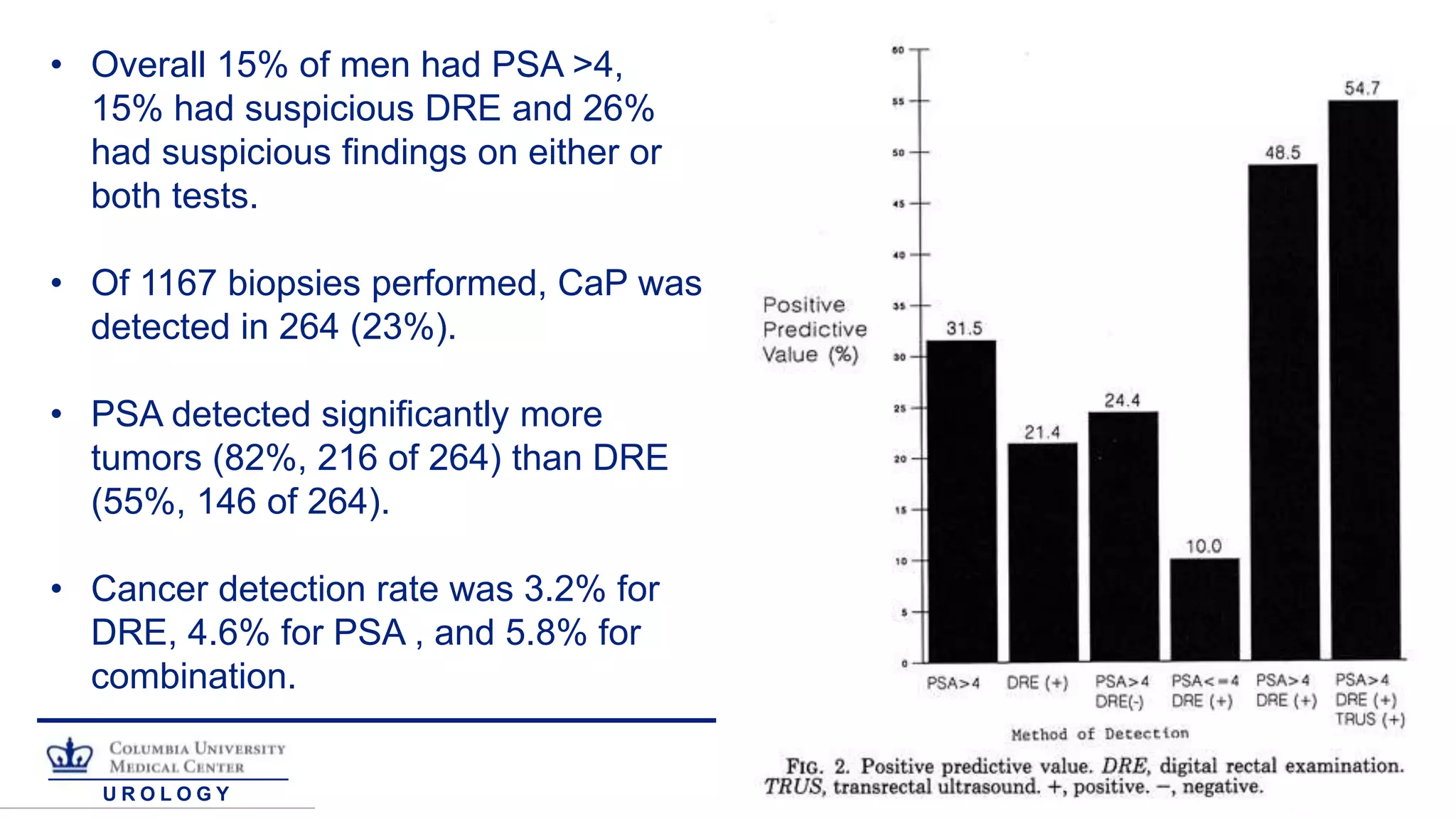 U R O L O G Y
• Overall 15% of men had PSA >4,
15% had suspicious DRE and 26%
had suspicious findings on either or
both tests.
• Of 1167 biopsies performed, CaP was
detected in 264 (23%).
• PSA detected significantly more
tumors (82%, 216 of 264) than DRE
(55%, 146 of 264).
• Cancer detection rate was 3.2% for
DRE, 4.6% for PSA , and 5.8% for
combination.
 