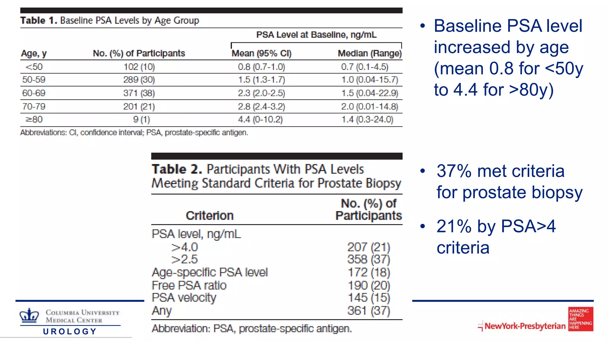 U R O L O G Y
• 37% met criteria
for prostate biopsy
• 21% by PSA>4
criteria
• Baseline PSA level
increased by age
(mean 0.8 for <50y
to 4.4 for >80y)
 