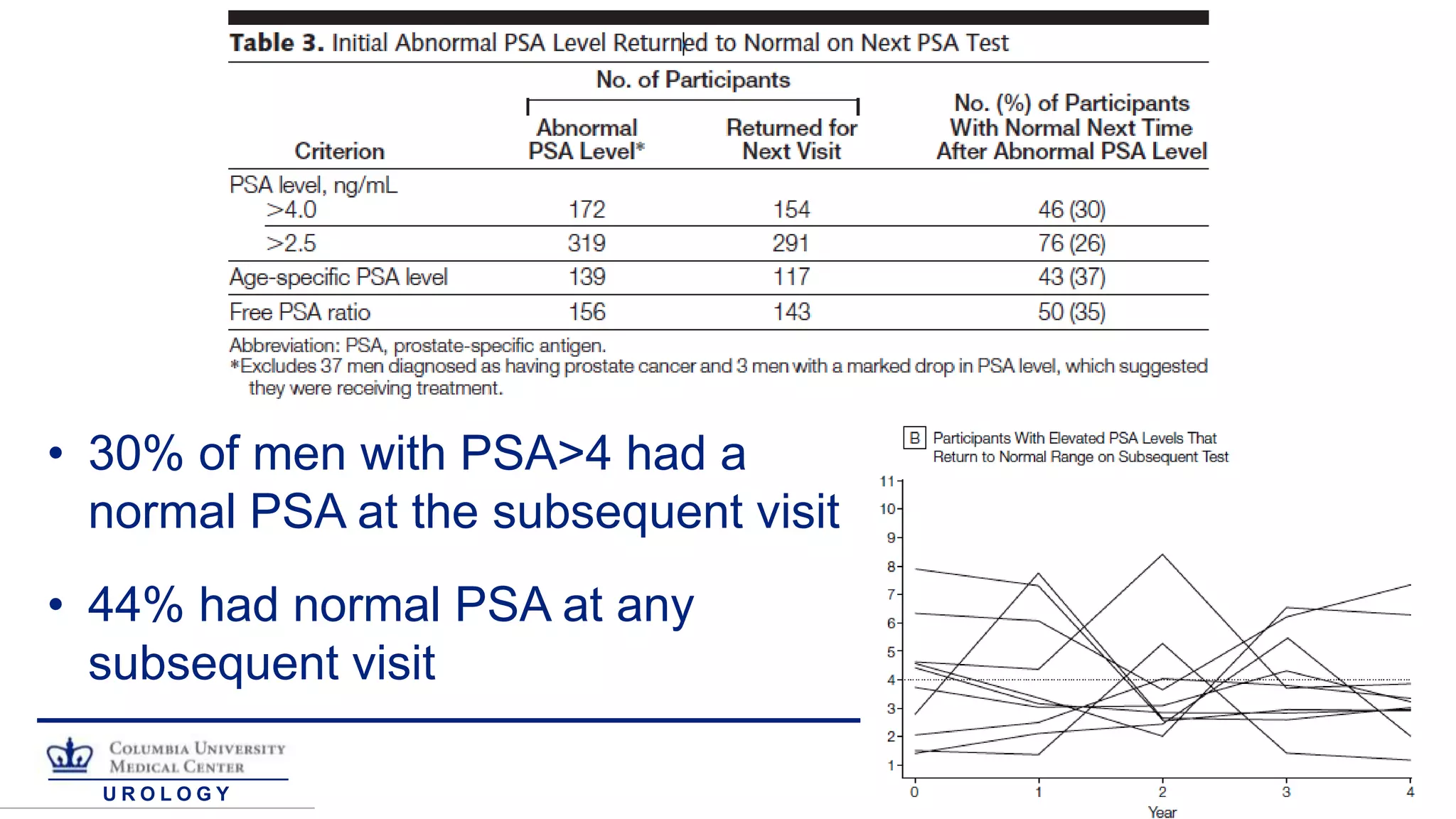 U R O L O G Y
• 30% of men with PSA>4 had a
normal PSA at the subsequent visit
• 44% had normal PSA at any
subsequent visit
 