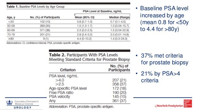 Age Adjusted Psa Chart