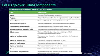 Securing AI and Data Supply Chains with Data Bill of Materials (DBoM ...