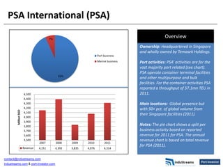 PSA International (PSA)

                                         7%
                                                                                                       Overview
                                                                                        Ownership: Headquartered in Singapore
                                                                                        and wholly owned by Temasek Holdings.
                                                                      Port business
                                                                      Marine business   Port activities: PSA’ activities are for the
                                                                                        vast majority port related (see chart).
                                                                                        PSA operate container terminal facilities
                                                93%
                                                                                        and other multipurpose and bulk
                                                                                        facilities. For the container activities PSA
                                                                                        reported a throughput of 57.1mn TEU in
                       4,500                                                            2011.
                       4,400
                       4,300                                                            Main locations: Global presence but
                       4,200                                                            with 50+ pct. of global volume from
         Million SGD




                       4,100
                                                                                        their Singapore facilities (2011).
                       4,000
                       3,900
                       3,800                                                            Notes: The pie chart shows a split per
                       3,700                                                            business activity based on reported
                       3,600                                                            revenue for 2011 for PSA. The annual
                       3,500                                                            revenue chart is based on total revenue
                                 2007         2008    2009    2010         2011
                                                                                        for PSA (2011).
                       Revenue   4,151        4,392   3,835   4,076        4,314


contact@industreams.com
industreams.com & port-investor.com
 