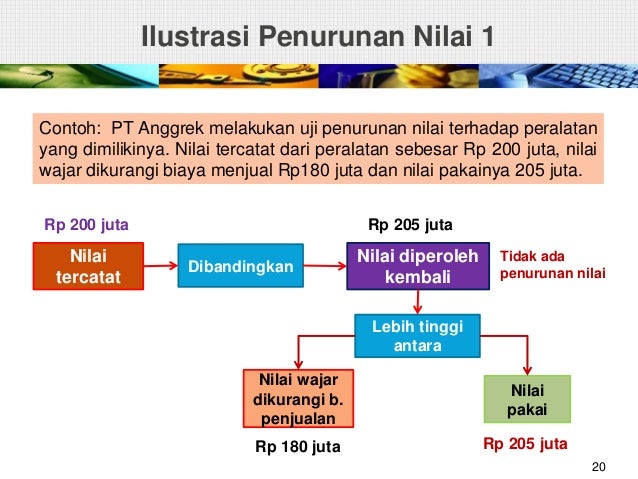 Psak 48 Penurunan Nilai Aset Ias 36 Impairment20062012