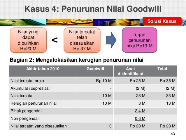 Psak 48 Penurunan Nilai Aset Ias 36 Impairment20062012