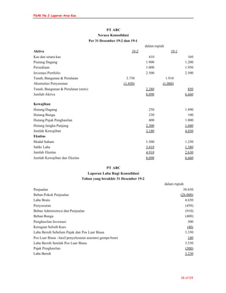 PSAK No.2 Laporan Arus Kas
18 of 24
PT ABC
Neraca Konsolidasi
Per 31 Desember 19-2 dan 19-1
dalam rupiah
Aktiva 19-2 19-1
Kas dan setara kas 410 160
Piutang Dagang 1.900 1.200
Persediaan 1.000 1.950
Investasi Portfolio 2.500 2.500
Tanah, Bangunan & Peralatan 3.730 1.910
Akumulasi Penyusutan (1.450) (1.060)
Tanah, Bangunan & Peralatan (neto) 2.280 850
Jumlah Aktiva 8.090 6.660
Kewajiban
Hutang Dagang 250 1.890
Hutang Bunga 230 100
Hutang Pajak Penghasilan 400 1.000
Hutang Jangka Panjang 2.300 1.040
Jumlah Kewajiban 3.180 4.030
Ekuitas
Modal Saham 1.500 1.250
Saldo Laba 3.410 1.380
Jumlah Ekuitas 4.910 2.630
Jumlah Kewajiban dan Ekuitas 8.090 6.660
PT ABC
Laporan Laba Rugi Konsolidasi
Tahun yang berakhir 31 Desember 19-2
dalam rupiah
Penjualan 30.650
Beban Pokok Penjualan (26.000)
Laba Bruto 4.650
Penyusutan (450)
Beban Administrasi dan Penjualan (910)
Beban Bunga (400)
Penghasilan Investasi 500
Kerugian Selisih Kurs (40)
Laba Bersih Sebelum Pajak dan Pos Luar Biasa 3.350
Pos Luar Biasa - hasil penyelesaian asuransi gempa bumi 180
Laba Bersih Setelah Pos Luar Biasa 3.530
Pajak Penghasilan (300)
Laba Bersih 3.230
 