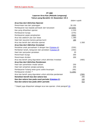 PSAK No.2 Laporan Arus Kas
19 of 24
PT ABC
Laporan Arus Kas (Metode Langsung)
Tahun yang Berakhir 31 Desember 19-2
dalam rupiah
Arus Kas dari Aktivitas Operasi
Penerimaan kas dari pelanggan 30.150
Pembayaran kas kepada pemasok dan karyawan (27.600)
Kas yang dihasilkan operasi 2.550
Pembayaran bunga (270)
Pembayaran pajak penghasilan (900)
Arus kas sebelum pos luar biasa 1.380
Hasil dari asuransi karena gempa bumi 180
Arus kas bersih dari aktivitas operasi 1.560
Arus Kas dari Aktivitas Investasi
Perolehan anak perusahaan X dengan kas (Catatan A) (550)
Pembelian tanah, bangunan dan peralatan (Catatan B) (350)
Hasil dari penjualan peralatan 20
Penerimaan bunga 200
Penerimaan dividen 200
Arus kas bersih yang digunakan untuk aktivitas investasi (480)
Arus Kas dari Aktivitas Pendanaan
Hasil dari penerbitan modal saham 250
Hasil dari pinjaman jangka panjang 250
Pembayaran hutang sewa guna usaha keuangan (90)
Pembayaran dividen * (1.200)
Arus kas bersih yang digunakan untuk aktivitas pendanaan (790)
Kenaikan bersih kas dan setara kas 290
Kas dan setara kas pada awal periode (Catatan C) 120
Kas dan setara kas pada akhir periode 410
* Dapat juga dilaporkan sebagai arus kas operasi. Lihat paragraf 33.
 