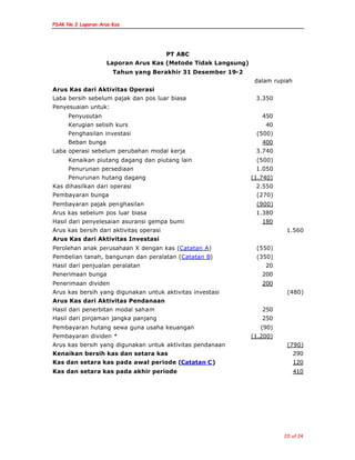 PSAK No.2 Laporan Arus Kas
20 of 24
PT ABC
Laporan Arus Kas (Metode Tidak Langsung)
Tahun yang Berakhir 31 Desember 19-2
dalam rupiah
Arus Kas dari Aktivitas Operasi
Laba bersih sebelum pajak dan pos luar biasa 3.350
Penyesuaian untuk:
Penyusutan 450
Kerugian selisih kurs 40
Penghasilan investasi (500)
Beban bunga 400
Laba operasi sebelum perubahan modal kerja 3.740
Kenaikan piutang dagang dan piutang lain (500)
Penurunan persediaan 1.050
Penurunan hutang dagang (1.740)
Kas dihasilkan dari operasi 2.550
Pembayaran bunga (270)
Pembayaran pajak penghasilan (900)
Arus kas sebelum pos luar biasa 1.380
Hasil dari penyelesaian asuransi gempa bumi 180
Arus kas bersih dari aktivitas operasi 1.560
Arus Kas dari Aktivitas Investasi
Perolehan anak perusahaan X dengan kas (Catatan A) (550)
Pembelian tanah, bangunan dan peralatan (Catatan B) (350)
Hasil dari penjualan peralatan 20
Penerimaan bunga 200
Penerimaan dividen 200
Arus kas bersih yang digunakan untuk aktivitas investasi (480)
Arus Kas dari Aktivitas Pendanaan
Hasil dari penerbitan modal saham 250
Hasil dari pinjaman jangka panjang 250
Pembayaran hutang sewa guna usaha keuangan (90)
Pembayaran dividen * (1.200)
Arus kas bersih yang digunakan untuk aktivitas pendanaan (790)
Kenaikan bersih kas dan setara kas 290
Kas dan setara kas pada awal periode (Catatan C) 120
Kas dan setara kas pada akhir periode 410
 