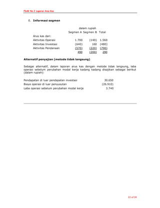 PSAK No.2 Laporan Arus Kas
22 of 24
E. Informasi segmen
dalam rupiah
Segmen A Segmen B Total
Arus kas dari:
Aktivitas Operasi 1.700 (140) 1.560
Aktivitas Investasi (640) 160 (480)
Aktivitas Pendanaan (570) (220) (790)
490 (200) 290
Alternatif penyajian (metode tidak langsung)
Sebagai alternatif, dalam laporan arus kas dengan metode tidak langsung, laba
operasi sebelum perubahan modal kerja kadang kadang disajikan sebagai berikut
(dalam rupiah):
Pendapatan di luar pendapatan investasi 30.650
Biaya operasi di luar penyusutan (26.910)
Laba operasi sebelum perubahan modal kerja 3.740
 