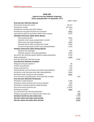 PSAK No.2 Laporan Arus Kas
24 of 24
BANK ABC
Laporan Arus Kas (Metode Langsung)
Tahun yang Berakhir 31 Desember 19-2
dalam rupiah
Arus Kas dari Aktivitas Operasi
Penerimaan bunga dan komisi 28.447
Pembayaran bunga (23.463)
Pembayaran piutang yang telah dihapus 237
Pembayaran kas pada karyawan dan pemasok (997)
Laba operasi sebelum perubahan dalam aktiva operasi 4.224
(Kenaikan) Penurunan dalam Aktiva Operasi:
Dana jangka pendek (650)
Deposito untuk tujuan pengendalian moneter 234
Dana uang muka pada langganan (288)
Kenaikan bersih dalam piutang kartu kredit (360)
Surat berharga jangka pendek yang diperjualbelikan (120)
Kenaikan (Penurunan) dalam Hutang Operasi:
Deposito dari pelanggan 600
Sertifikat deposito yang diperjualbelikan (200)
Kas bersih dari aktivitas operasi sebelum pajak penghasilan 3.440
Pajak penghasilan (100)
Arus kas bersih dari aktivitas operasi 3.340
Arus Kas dari Aktivitas Investasi
Pelepasan anak perusahaan Y 50
Dividen yang diterima 200
Bunga yang diterima 300
Hasil penjualan surat berharga yang tidak diperjualbelikan 1.200
Pembelian surat berharga yang tidak diperjualbelikan (600)
Pembelian tanah, bangunan dan peralatan (500)
Arus kas bersih yang digunakan untuk aktivitas investasi 650
Arus Kas dari Aktivitas Pendanaan
Penerbitan modal pinjaman 1.000
Penerbitan saham prioritas oleh anak perusahaan 800
Pembayaran kembali pinjaman jangka panjang (200)
Penurunan bersih pinjaman lain (1.000)
Pembayaran dividen (400)
Arus kas bersih dari aktivitas pendanaan 200
Pengaruh perubahan kurs valuta kas dan setara kas 600
Kenaikan bersih kas dan setara kas 4.790
Kas dan setara kas pada awal periode 4.050
Kas dan setara kas pada akhir periode 8.840
 
