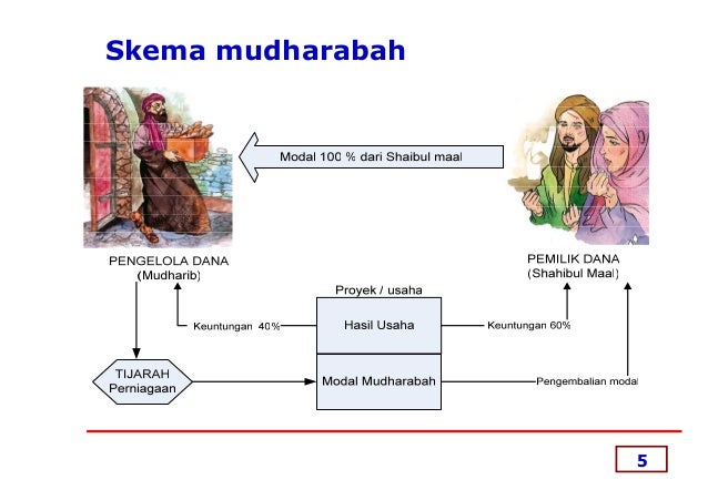 Psak 105 mudharabah 