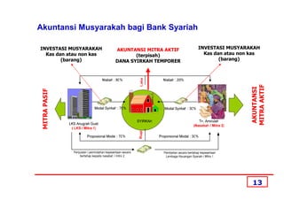 Akuntansi Musyarakah bagi Bank Syariah

INVESTASI MUSYARAKAH     AKUNTANSI MITRA AKTIF   INVESTASI MUSYARAKAH
  Kas dan atau non kas          (terpisah)         Kas dan atau non kas
        (barang)         DANA SYIRKAH TEMPORER           (barang)




                                                                    MITRA AKTIF
                                                                    AKUNTANSI
 MITRA PASIF




                                                                    13
 