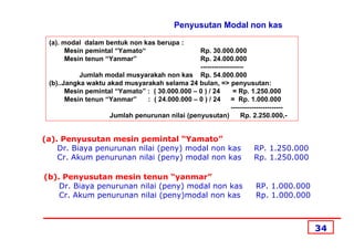 Penyusutan Modal non kas

 (a). modal dalam bentuk non kas berupa :
       Mesin pemintal “Yamato“                  Rp. 30.000.000
       Mesin tenun “Yanmar”                     Rp. 24.000.000
                                                -------------------
           Jumlah modal musyarakah non kas Rp. 54.000.000
 (b)..Jangka waktu akad musyarakah selama 24 bulan, => penyusutan:
       Mesin pemintal “Yamato” : ( 30.000.000 – 0 ) / 24      = Rp. 1.250.000
       Mesin tenun “Yanmar”    : ( 24.000.000 – 0 ) / 24     = Rp. 1.000.000
                                                             -----------------------
                    Jumlah penurunan nilai (penyusutan)           Rp. 2.250.000,-


(a). Penyusutan mesin pemintal “Yamato”
    Dr. Biaya penurunan nilai (peny) modal non kas                      RP. 1.250.000
    Cr. Akum penurunan nilai (peny) modal non kas                       Rp. 1.250.000

(b). Penyusutan mesin tenun “yanmar”
    Dr. Biaya penurunan nilai (peny) modal non kas                       RP. 1.000.000
    Cr. Akum penurunan nilai (peny)modal non kas                         Rp. 1.000.000



                                                                                         34
 