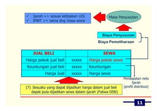 Ijarah => sesuai kebijakan LKS              Masa Penyusutan
    IMBT => sama dng masa sewa


                                            Biaya Penyusutan
                                          Biaya Pemeliharaan


    JUAL BELI                                SEWA
Harga pokok jual beli     xxxxx      Harga pokok sewa
Keuntungan jual beli      xxxxx      Keuntungan
           Harga Jual     xxxxx      Harga sewa
                                                         Pendapatan neto
                                                               Ijarah
(7) Sesuatu yang dapat dijadikan harga dalam jual beli   (profit distribusi)
   dapat pula dijadikan sewa dalam ijarah (Fatwa DSN)

                                                                   11
 