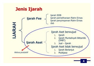 Jenis Ijarah
                             Ijarah SDB
                Ijarah Fee   Ijarah pemeliharaan Rahn Emas
                             Ijarah penyimpanan Rahn Emas
IJARAH
                             dsb


                             Ijarah Aset berwujud
                                1.   Ijarah
                                2.   Ijarah Muntahiyah Bittamlik
                                     (IMBT)
               Ijarah Aset      3.   Jual – Ijarah
                             Ijarah Aset tidak berwujud
                                1.   Ijarah Berlanjut
  Aktiva produktif              2.   Multijasa


                                                             4
 