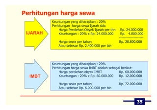 Perhitungan harga sewa
          Keuntungan yang diharapkan : 20%
          Perhitungan harga sewa Ijarah sbb:
              Harga Perolehan Obyek Ijarah per thn     Rp. 24.000.000
 IJARAH       Keuntungan : 20% x Rp. 24.000.000        Rp. 4.800.000
                                                      --------------------
              Harga sewa per tahun                    Rp. 28.800.000
              Atau sebesar Rp. 2.400.000 per bln




          Keuntungan yang diharapkan : 20%
          Perhitungan harga sewa IMBT adalah sebagai berikut:
              Harga perolehan obyek IMBT           Rp. 60.000.000
  IMBT        Keuntungan : 20% x Rp. 60.000.000    Rp. 12.000.000
                                                   --------------------
              Harga sewa per tahun                 Rp. 72.000.000
              Atau sebesar Rp. 6.000.000 per bln



                                                                    35
 