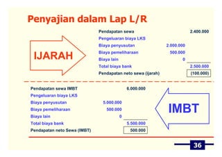 Penyajian dalam Lap L/R
                              Pendapatan sewa                             2.400.000
                              Pengeluaran biaya LKS
                              Biaya penyusutan                2.000.000
                              Biaya pemeliharaan               500.000
 IJARAH                       Biaya lain                             0
                              Total biaya bank                            2.500.000
                              Pendapatan neto sewa (ijarah)               (100.000)


Pendapatan sewa IMBT                           6.000.000
Pengeluaran biaya LKS
Biaya penyusutan                5.000.000
Biaya pemeliharaan
Biaya lain
                                 500.000
                                           0
                                                              IMBT
Total biaya bank                               5.500.000
Pendapatan neto Sewa (IMBT)                     500.000


                                                                           36
 
