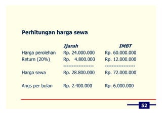 Perhitungan harga sewa

                  Ijarah                      IMBT
Harga perolehan   Rp. 24.000.000       Rp. 60.000.000
Return (20%)      Rp. 4.800.000        Rp. 12.000.000
                  ------------------   ------------------
Harga sewa        Rp. 28.800.000       Rp. 72.000.000

Angs per bulan    Rp. 2.400.000        Rp. 6.000.000



                                                            52
 
