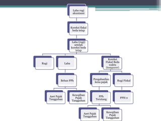 Laba rugi
akuntansi
Koreksi fiskal
beda tetap
Laba (rugi)
setelah
koreksi beda
tetap
Rugi Laba
Beban PPh
Aset Pajak
Tangguhan
Kewajiban
Pajak
Tangguhan
Koreksi
Fiskal Beda
waktu
(temporer)
Pengahasilan
kena pajak
PPh
Terutang
Aset Pajak
Tangguhan
Kewajiban
Pajak
Tangguhan
Rugi Fiskal
PPH 0
 