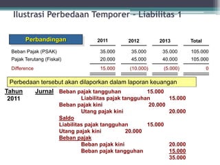 Beban Pajak (PSAK)
Pajak Terutang (Fiskal)
Difference
35.000
20.000
15.000
35.000
2012
45.000
(10.000)
35.000
2013
40.000
(5.000)
105.000
Total
105.000
0
Perbandingan 2011
Perbedaan tersebut akan dilaporkan dalam laporan keuangan
Tahun Jurnal
2011
Beban pajak tangguhan 15.000
Liabilitas pajak tangguhan 15.000
Beban pajak kini 20.000
Utang pajak kini 20.000
Saldo
Liabilitas pajak tangguhan 15.000
Utang pajak kini 20.000
Beban pajak
Beban pajak kini 20.000
Beban pajak tangguhan 15.000
35.000
Ilustrasi Perbedaan Temporer – Liabilitas 1
17
 