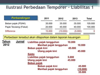 Beban pajak (PSAK)
Pajak Terutang (Fiskal)
Difference
35.000
20.000
15.000
35.000
2012
45.000
(10.000)
35.000
2013
40.000
(5.000)
105.000
Total
105.000
0
Perbandingan 2011
Perbedaan tersebut akan dilaporkan dalam laporan keuangan
Tahun Jurnal
2012
Liabilitas pajak tangguhan 10.000
Manfaat pajak tangguhan 10.000
Beban pajak kini 45.000
Utang pajak kini 45.000
Saldo
Liabilitas pajak tangguhan 5.000
Utang pajak kini 45.000
Beban pajak
Beban pajak kini 45.000
Manfaat pajak tangguhan (10.000)
35.000
Ilustrasi Perbedaan Temporer – Liabilitas 1
18
 