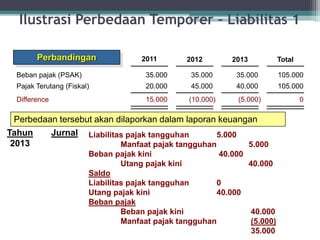 Beban pajak (PSAK)
Pajak Terutang (Fiskal)
Difference
35.000
20.000
15.000
35.000
2012
45.000
(10.000)
35.000
2013
40.000
(5.000)
105.000
Total
105.000
0
Perbandingan 2011
Perbedaan tersebut akan dilaporkan dalam laporan keuangan
Tahun Jurnal
2013
Liabilitas pajak tangguhan 5.000
Manfaat pajak tangguhan 5.000
Beban pajak kini 40.000
Utang pajak kini 40.000
Saldo
Liabilitas pajak tangguhan 0
Utang pajak kini 40.000
Beban pajak
Beban pajak kini 40.000
Manfaat pajak tangguhan (5.000)
35.000
Ilustrasi Perbedaan Temporer – Liabilitas 1
19
 
