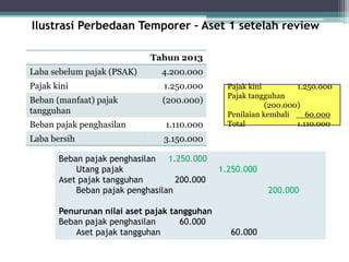 Tahun 2013
Laba sebelum pajak (PSAK) 4.200.000
Pajak kini 1.250.000
Beban (manfaat) pajak
tangguhan
(200.000)
Beban pajak penghasilan 1.110.000
Laba bersih 3.150.000
Beban pajak penghasilan 1.250.000
Utang pajak 1.250.000
Aset pajak tangguhan 200.000
Beban pajak penghasilan 200.000
Penurunan nilai aset pajak tangguhan
Beban pajak penghasilan 60.000
Aset pajak tangguhan 60.000
Ilustrasi Perbedaan Temporer – Aset 1 setelah review
Pajak kini 1.250.000
Pajak tangguhan
(200.000)
Penilaian kembali 60.000
Total 1.110.000
23
 