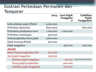Ilustrasi Perbedaan Permanen dan
Temporer
25
2013 Aset Pajak
Tangguha
n
Liabilitas
Pajak
Tangguhan
Laba sebelum pajak (PSAK) 3.000.000
Perbedaan depresiasi (800.000) 800.000
Perbedaan pendapatan sewa 1.000.000 1.000.000
Perbedaan sumbangan 400.000
Total penghasilan kena pajak 3.600.000
Pajak terutang (fiskal) 900.000
Pajak tangguhan 250.000 200.000
Jurnal
Beban Pajak penghasilan kini 900.000
Aset pajak tangguhan 250.000
Manfaat pajak tangguhan 50.000 (250.000-200.000)
Utang pajak penghasilan 900.000
Liabilitas pajak tangguhan 200.000
 