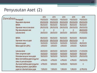 Jawaban :
Penyusutan Aset (2)
27
2012 2013 2014 2015 2016
P
endapatan 115,000,000 115,000,000 115,000,000 115,000,000 115,000,000
B
iayaselaindepresiasi (50,000,000) (50,000,000) (50,000,000) (50,000,000) (50,000,000)
E
B
IT
D
A 65,000,000 65,000,000 65,000,000 65,000,000 65,000,000
D
epresiasi m
enurutakuntansi (36,000,000) (36,000,000) (36,000,000) (36,000,000) (36,000,000)
R
ugi ataspelepasanaset 0 0 0 0 (40,000,000)
L
abaakuntansi 29,000,000 29,000,000 29,000,000 29,000,000 (11,000,000)
E
B
IT
D
A 65,000,000 65,000,000 65,000,000 65,000,000 65,000,000
D
epresiasi m
enurutpajak (55,000,000) (55,000,000) (55,000,000) (55,000,000) 0
L
abakenapajak 10,000,000 10,000,000 10,000,000 10,000,000 65,000,000
B
ebanpajakkini (25%
) 2,500,000 2,500,000 2,500,000 2,500,000 16,250,000
L
abaakuntansi 29,000,000 29,000,000 29,000,000 29,000,000 (11,000,000)
D
asarpengenaanpajak 10,000,000 10,000,000 10,000,000 10,000,000 65,000,000
P
erbedaantem
porerkenapajak 19,000,000 19,000,000 19,000,000 19,000,000 (76,000,000)
B
ebandanliabilitaspajaktangguhan
diakui di periodeberjalan
4,750,000 4,750,000 4,750,000 4,750,000 (19,000,000)
A
kum
ulasi liabilitaspajaktangguhan 4,750,000 9,500,000 14,250,000 19,000,000 0
B
eban(penghasilan) pajak[B
eban
pajakkini ditam
bahbebanpajak 7,250,000 7,250,000 7,250,000 7,250,000 (2,750,000)
 